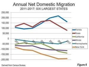 Florida dominates net domestic migration, Census Bureau