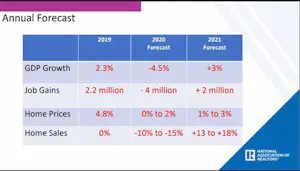 Annual Forecast from National Association of Realtors Annual Forecast from National Association of Realtors