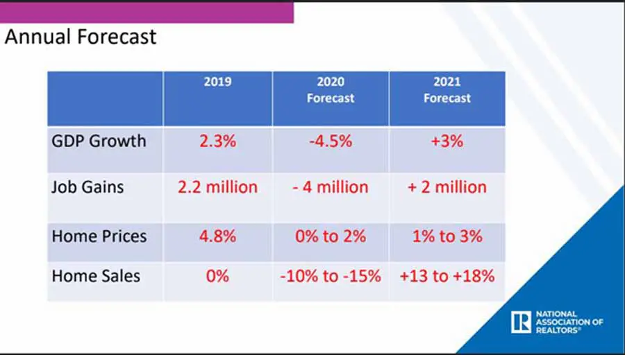 Annual Forecast from National Association of Realtors Annual Forecast from National Association of Realtors