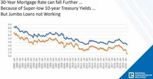 Mortgage Chart from National Association of REaltors