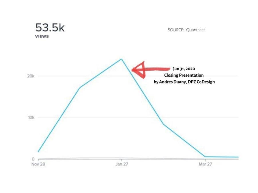 Graph showing traffic to Three Corners on SpeakUpVeroBeach.com measured by Quantcast